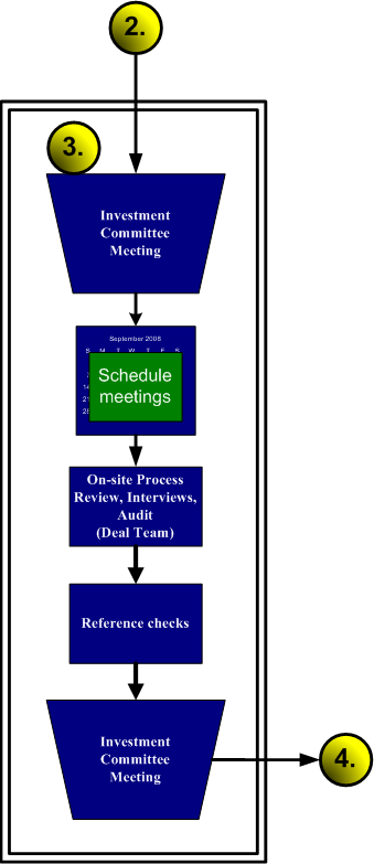 flowchart: qualitative due diligence