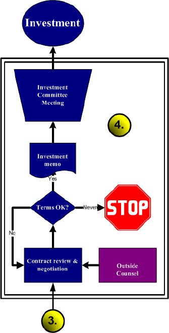 flowchart of negotiation and closing