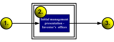 flowchart: management presentation